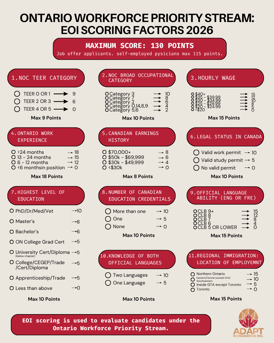 Infographic showing the 2026 Ontario Workforce Priority Stream Expression of Interest (EOI) scoring factors. The chart outlines the maximum score of 130 points across 11 selection criteria, including NOC TEER category, occupational category, hourly wage, Ontario work experience, Canadian earnings history, legal status in Canada, education, Canadian education credentials, official language ability, knowledge of both official languages, and regional location of employment.