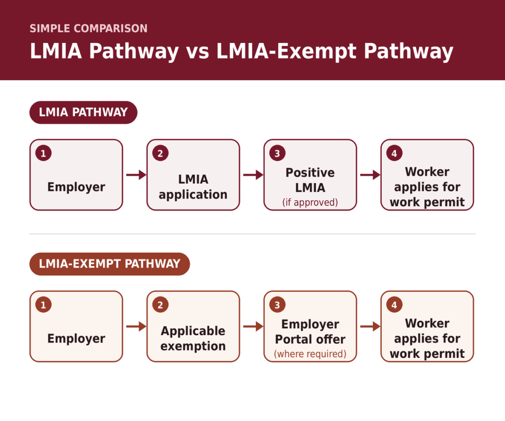 LMIA SIMPLE COMPARISON CHART